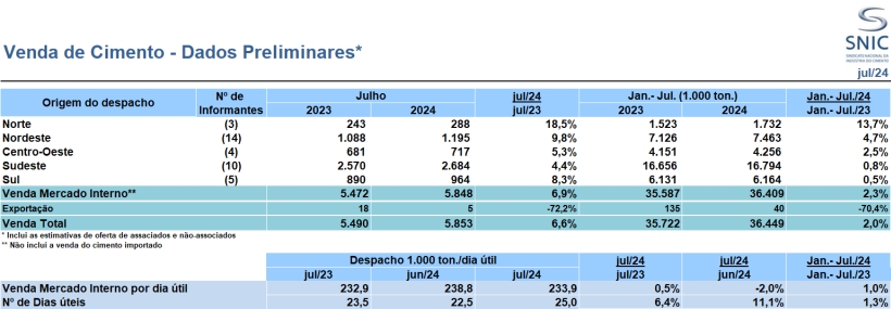 Resultados Preliminares de Julho 2024