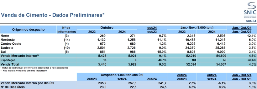 Resultados Preliminares de Outubro 2024