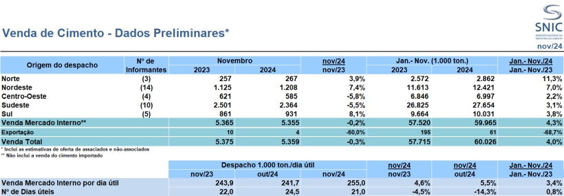 Resultados Preliminares de Novembro 2024