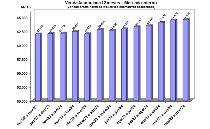 Resultados Preliminares de Novembro 2024