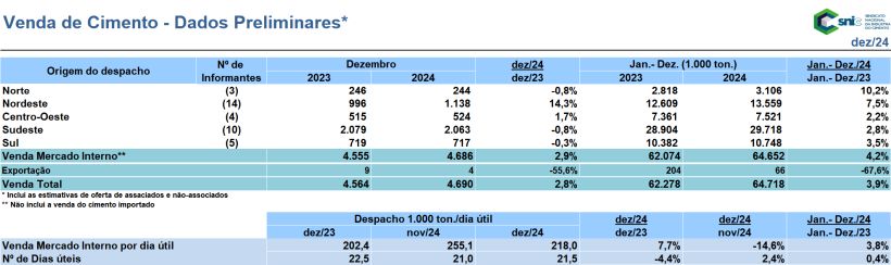 Resultados Preliminares de Dezembro 2024