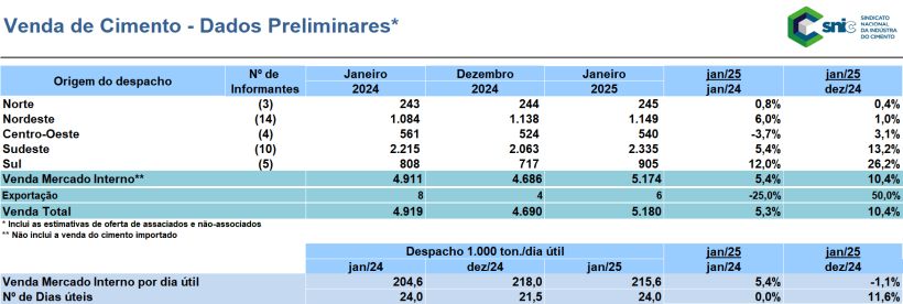 Resultados Preliminares de Janeiro 2025