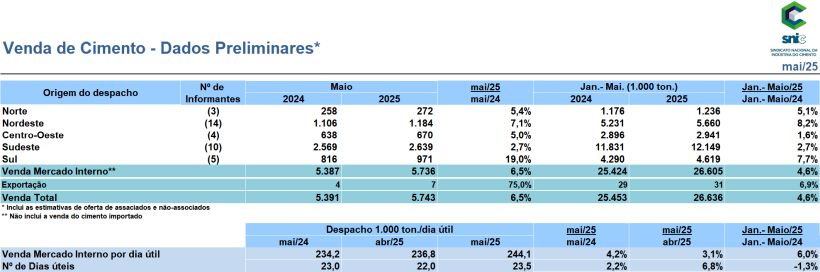Resultados Preliminares de Maio 2025