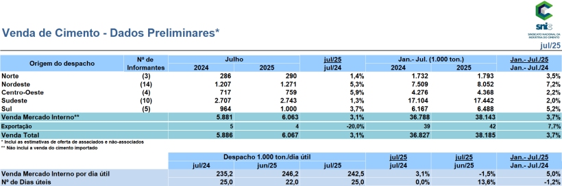 Resultados Preliminares de Julho 2025