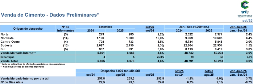 Resultados Preliminares de Setembro 2025