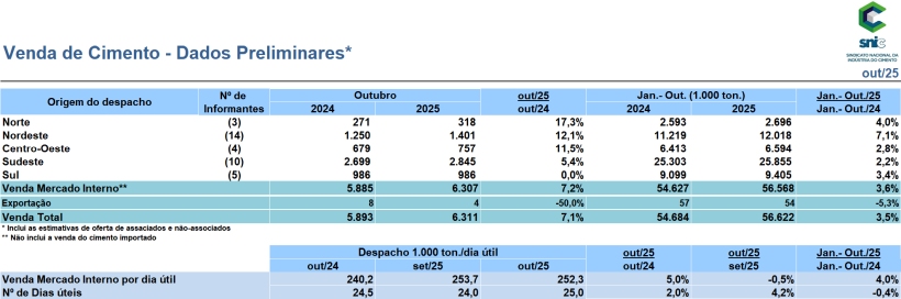 Resultados Preliminares de Outubro 2025