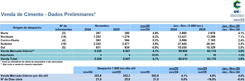 Resultados Preliminares de Novembro 2025