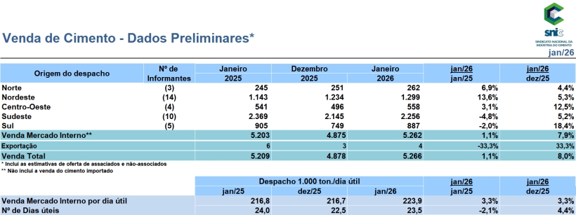 Resultados Preliminares de Janeiro 2026