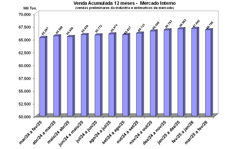 Resultados Preliminares de Fevereiro 2026