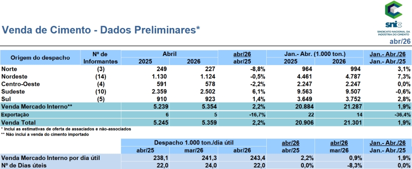 Preliminary Results for April 2026