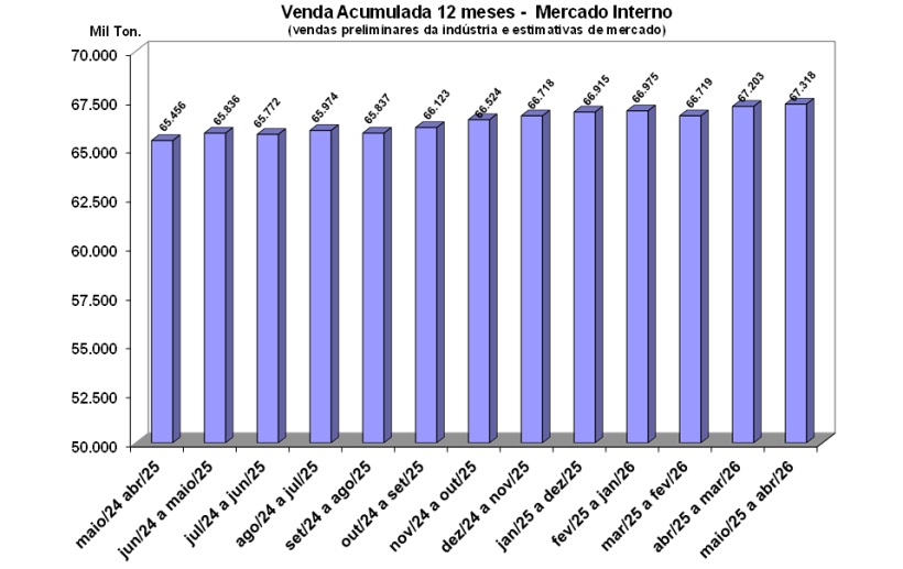 Preliminary Results for April 2026